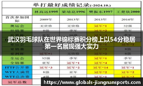 武汉羽毛球队在世界锦标赛积分榜上以54分稳居第一名展现强大实力